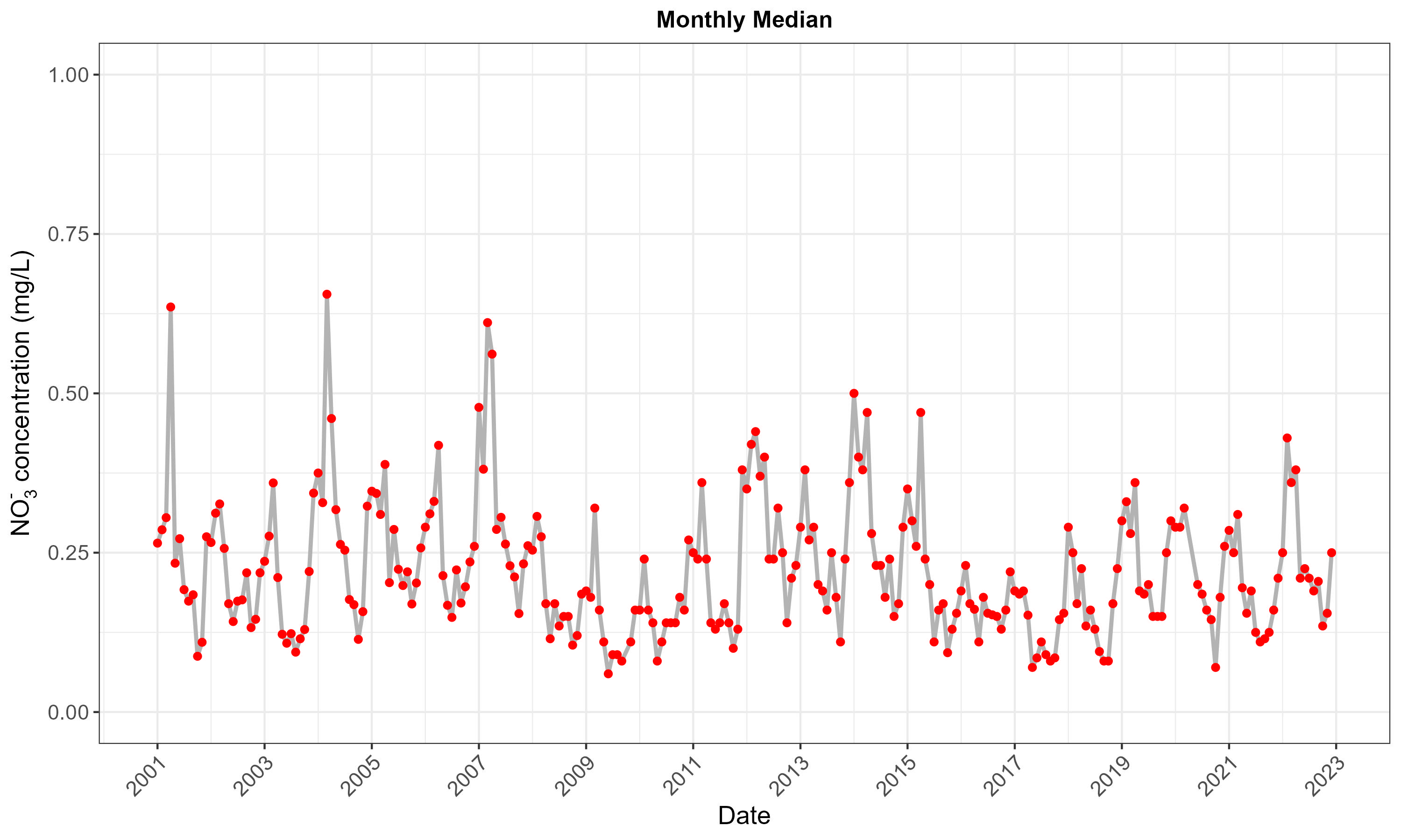 NCG Nitrate Monthly Median Plot